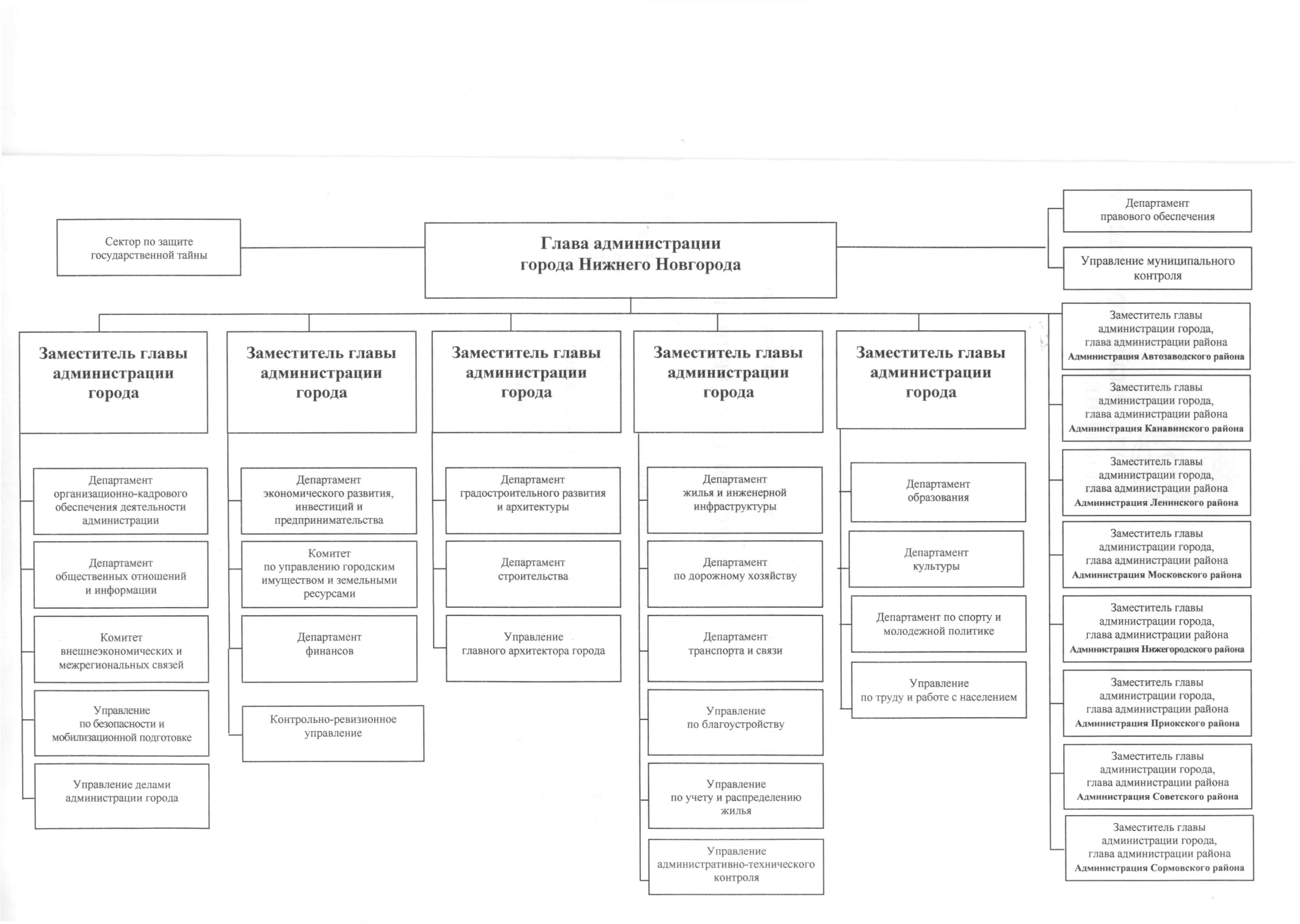Департаменты администрации краснодарский край. Структура власти в Нижнем Новгороде. Новая структура администрации Нижнего Новгорода. Структура администрации города Нижнего Новгорода. Структура администрации города Таганрога.