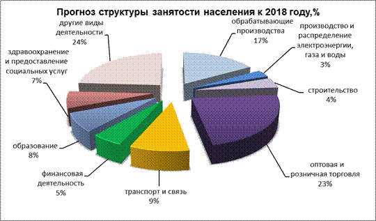 Занятость населения в здравоохранении. Структура занятости населения. Структура занятости населения России. Социальная структура занятости населения. Структура занятости населения Аргентины.