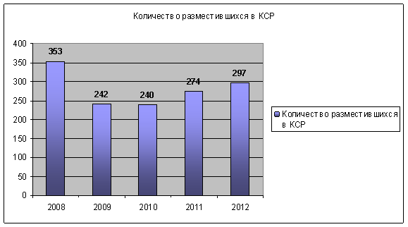 Численность размещенных в коллективных средствах размещения