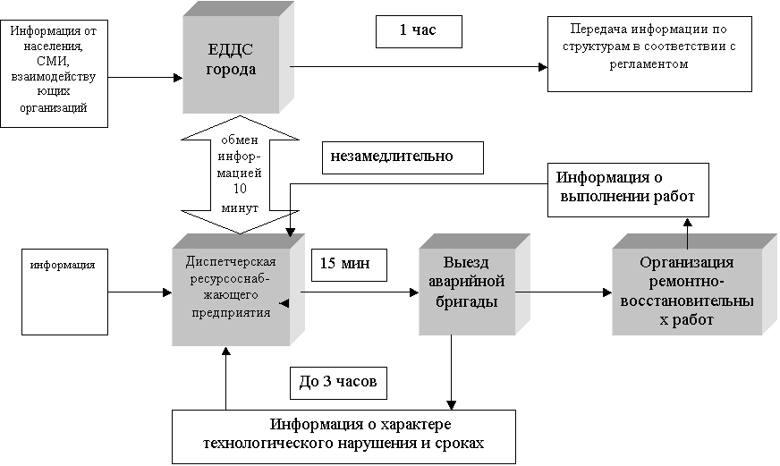 Регламент службы